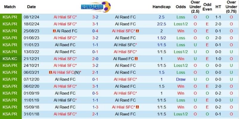 Quá khứ đối đầu giữa Al Raed và Al Hilal