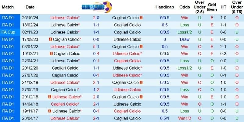 Quá khứ đối đầu giữa Cagliari và Udinese