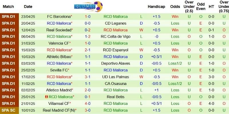 Kết quả gần đây của Mallorca