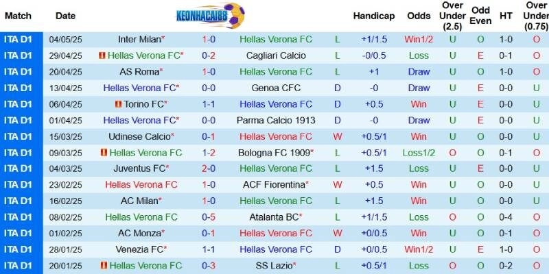 Kết quả gần đây của Hellas Verona