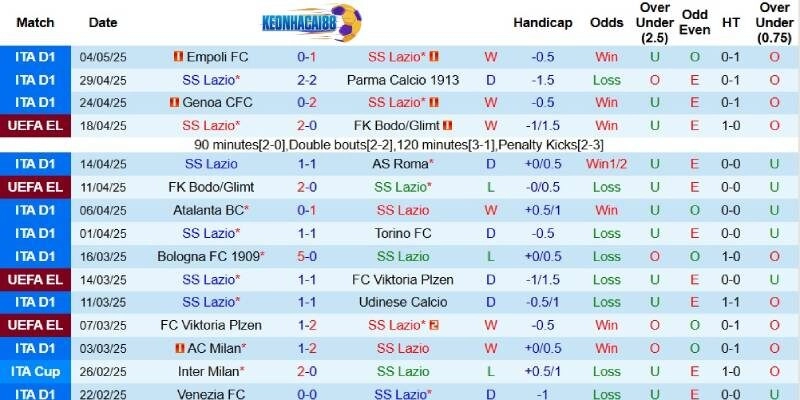 Kết quả gần đây của Lazio