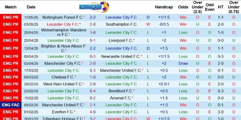 Kết quả gần đây của Leicester