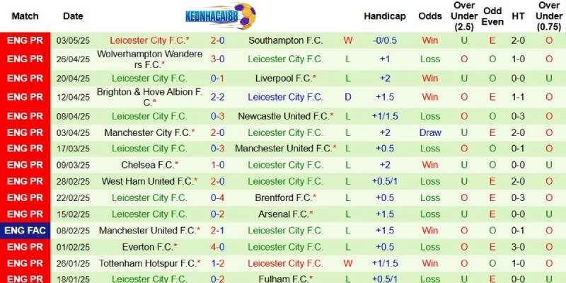 Kết quả mới nhất phía Leicester